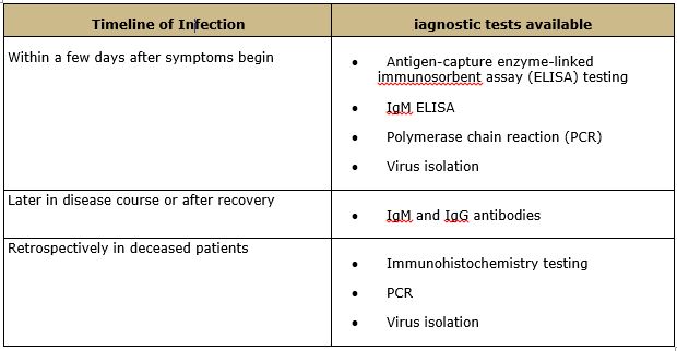 Ebola Diagnosis table